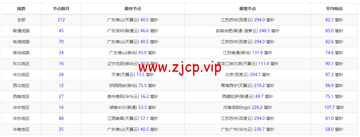华纳云:新加坡CN2云服务器简单测评,告诉你新加坡CN2云服务器怎么样
