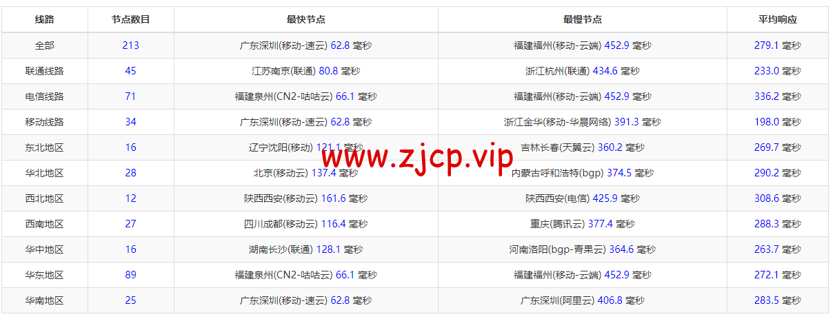萤光云:菲律宾马尼拉海外云服务器, 1H/2G/100M/1TB,56元/月起,简单测评