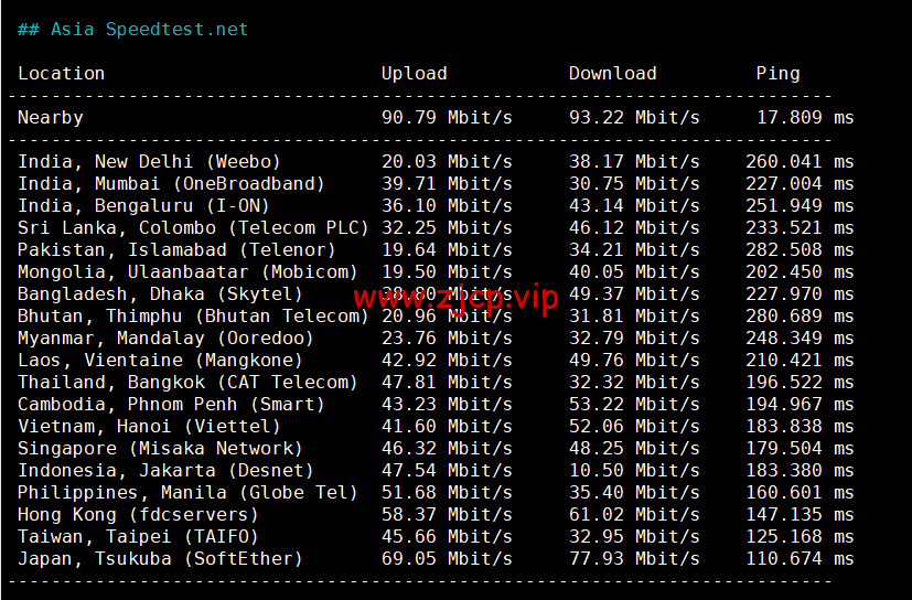 spinservers:美国圣何塞电信机房服务器,2*E5-2630Lv3/64G内存/1.6T SSD硬盘/20Mbps带宽,$139/月起,简单测评,原生ip,解锁tiktok
