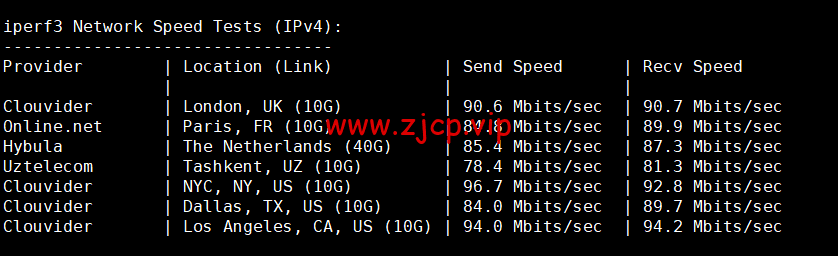 spinservers:美国圣何塞电信机房服务器,2*E5-2630Lv3/64G内存/1.6T SSD硬盘/20Mbps带宽,$139/月起,简单测评,原生ip,解锁tiktok