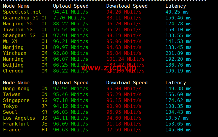 spinservers:美国圣何塞电信机房服务器,2*E5-2630Lv3/64G内存/1.6T SSD硬盘/20Mbps带宽,$139/月起,简单测评,原生ip,解锁tiktok