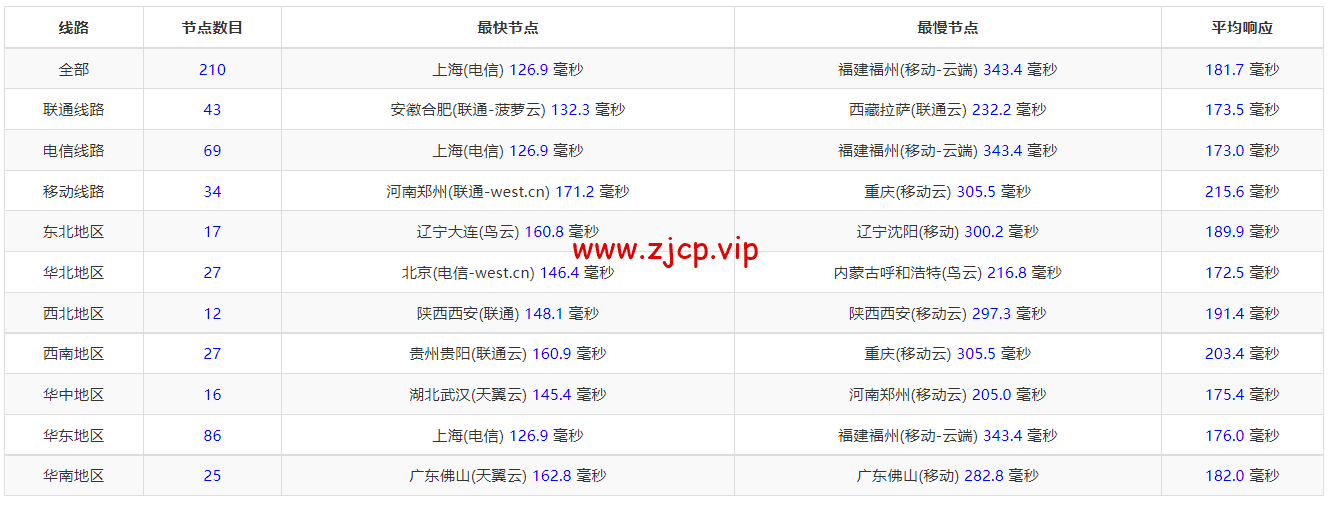 spinservers:美国圣何塞电信机房服务器,2*E5-2630Lv3/64G内存/1.6T SSD硬盘/20Mbps带宽,$139/月起,简单测评,原生ip,解锁tiktok
