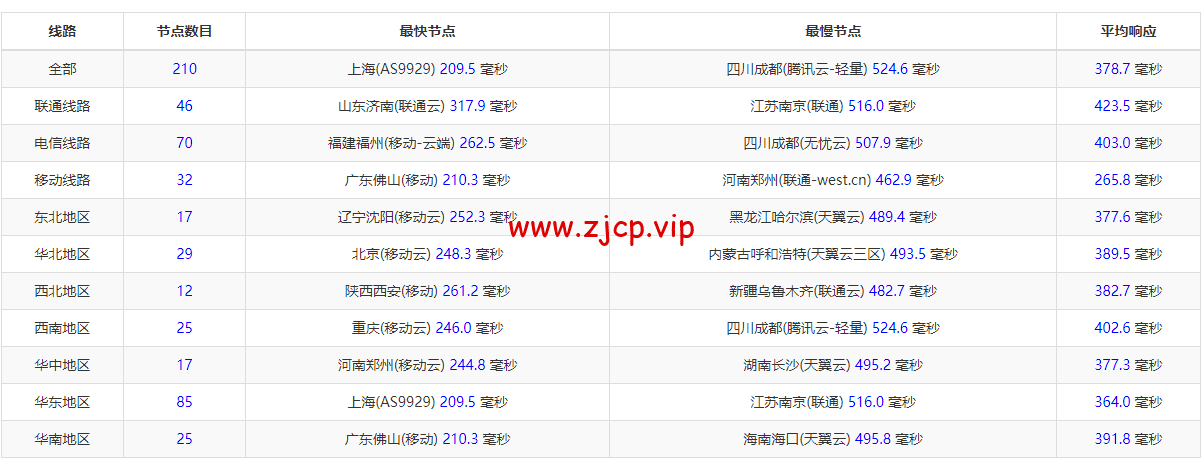 lightnode:巴林机房VPS,1核/2G内存/50G硬盘/1000GB流量,月付$7.71起,简单测评