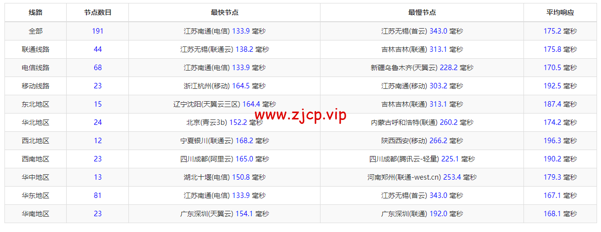 稳爱云:美国CERA G口,原生IP,解锁美区tiktok,1核/1G内存/40G硬盘/500G流量/1Gbps带宽,39元起,附简单测评