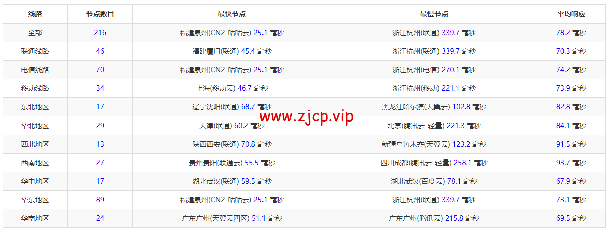 CMIVPS:香港VPS,1核/1G内存/10GB SSD/500G流量/50Mbps带宽,月付$7.5,简单测评