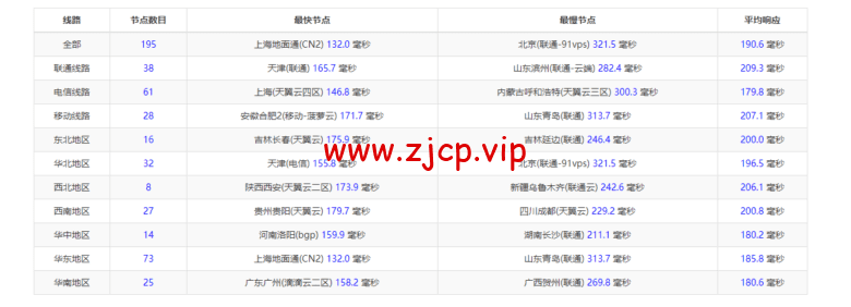 Vultr:洛杉矶机房测评2022:下载速度、速度延迟、路由丢包、性能测评、流媒体解锁等