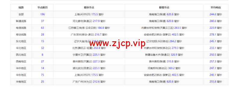 Vultr:亚特兰大机房测评2022:下载速度、速度延迟、路由丢包、性能测评、流媒体解锁等