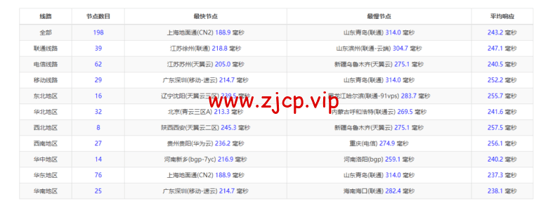 Vultr:纽约机房测评2022:下载速度、速度延迟、路由丢包、性能测评、流媒体解锁等