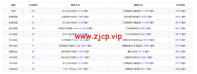 lightnode:巴西圣保罗VPS,1核/2G内存/50G硬盘/1000GB流量,月付$7.71,解锁流媒体/小时计费,简单测评