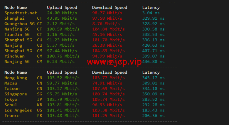 lightnode:巴西圣保罗VPS,1核/2G内存/50G硬盘/1000GB流量,月付$7.71,解锁流媒体/小时计费,简单测评