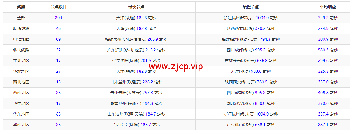 Contabo:英国vps,原生ip,4核/8G/200G SSD或50 GB NVMe/200Mbps带宽起,月付€6.99,解锁tiktok等流媒体,简单测评