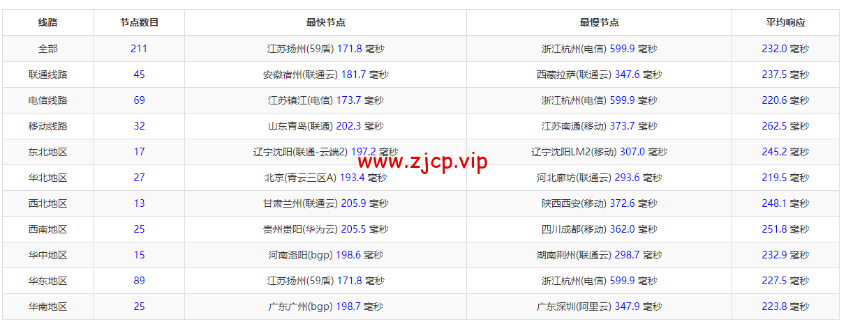Contabo:美国vps,中部“圣路易斯”机房,原生ip,4核/8G/200G SSD或50 GB NVMe/200Mbps带宽起,月付€6.99,解锁tiktok等流媒体,简单测评