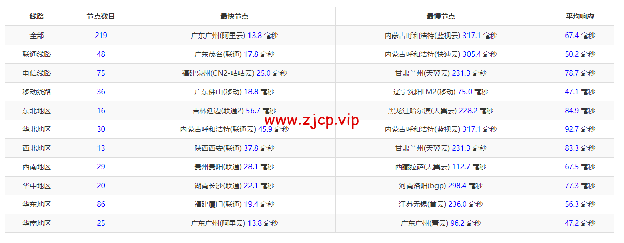 阿里云:香港轻量应用服务器,2核/1G内存/40G硬盘/1TB流量/30Mbps带宽,24元/月起,简单测评