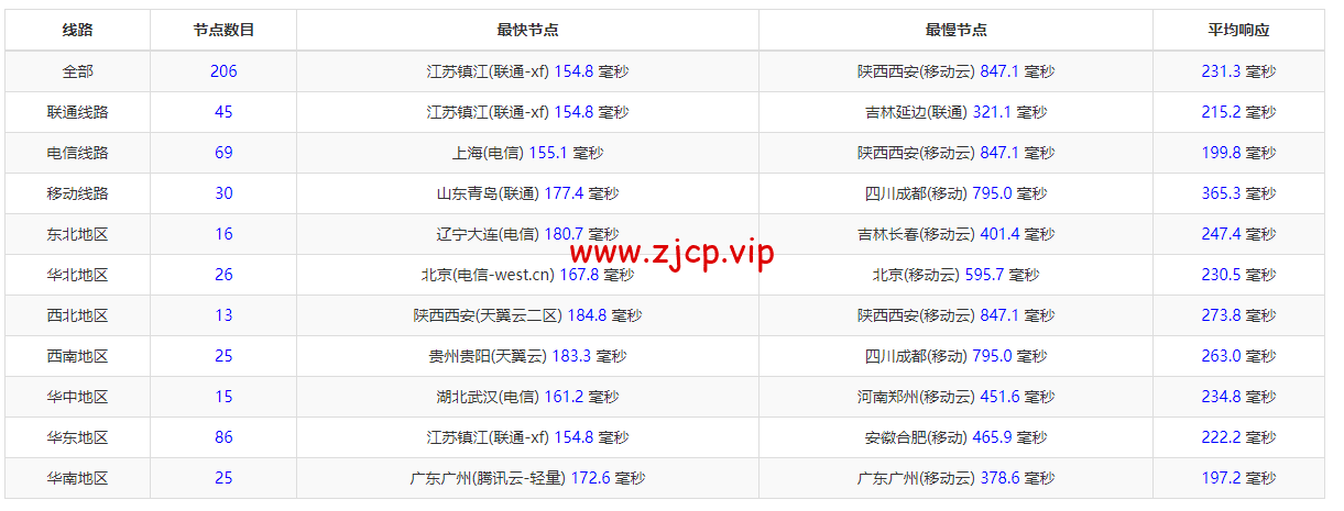 Contabo:美国vps,西部“西雅图”机房,原生ip,4核/8G/200G SSD或50 GB NVMe/200Mbps带宽起,月付€6.99,解锁tiktok等流媒体,简单测评