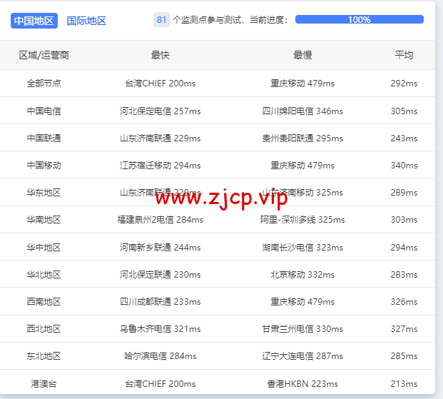 Contabo:美国vps,东部“纽约”机房,原生ip,4核/8G/200G SSD或50 GB NVMe/200Mbps带宽起,月付€6.99,解锁tiktok等流媒体,简单测评