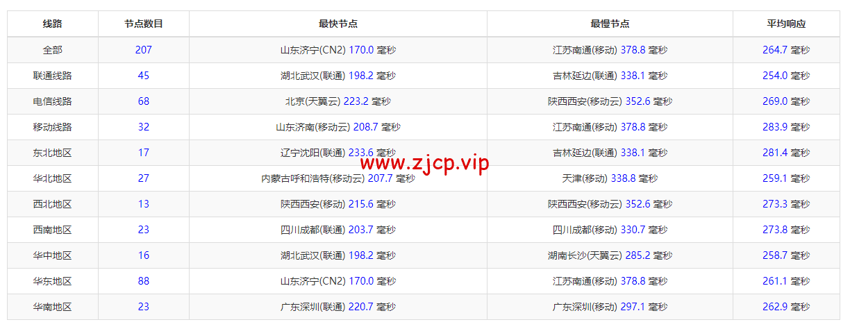 Contabo:德国杜塞尔多夫机房,原生ip,4核/8G/200G SSD或50 GB NVMe/200Mbps带宽起,月付€6.99,解锁tiktok等流媒体,简单测评