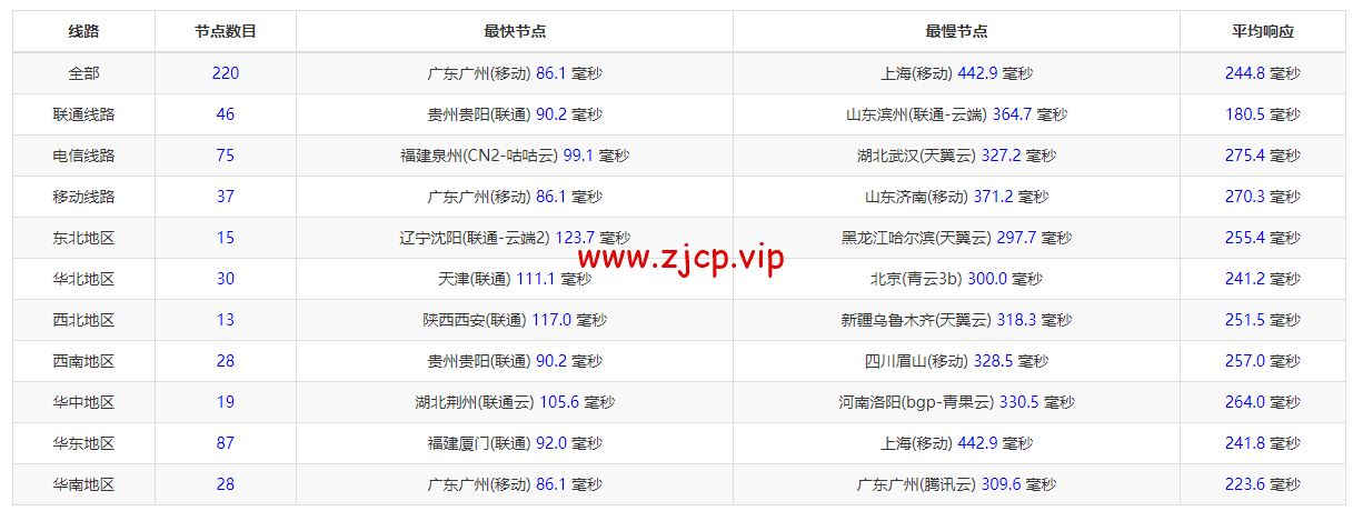 Vultr:印度班加罗尔机房云服务器测评2022:下载速度、速度延迟、路由丢包、性能测评、流媒体解锁等