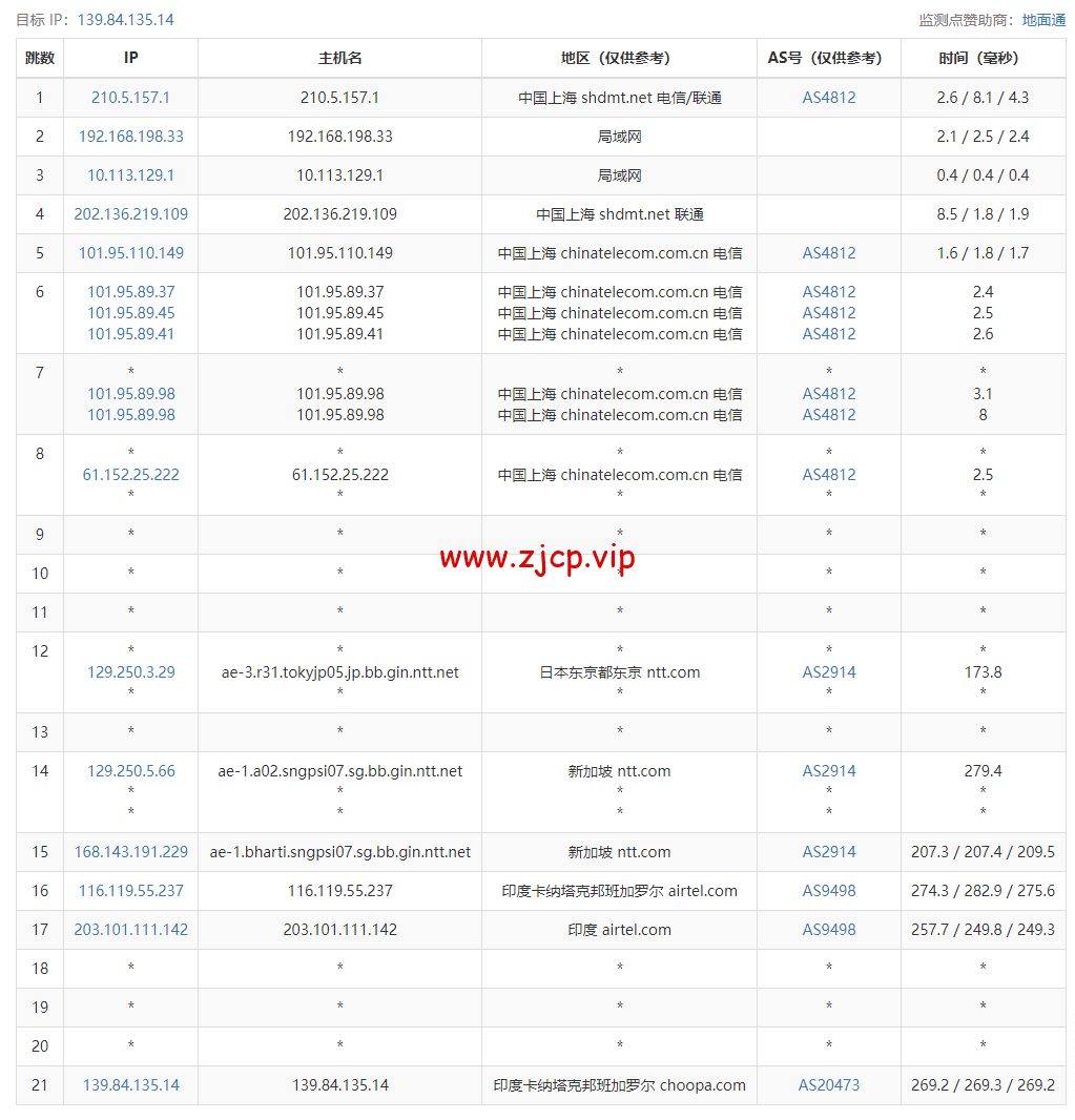 Vultr:印度班加罗尔机房云服务器测评2022:下载速度、速度延迟、路由丢包、性能测评、流媒体解锁等