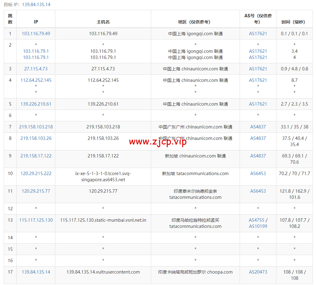 Vultr:印度班加罗尔机房云服务器测评2022:下载速度、速度延迟、路由丢包、性能测评、流媒体解锁等