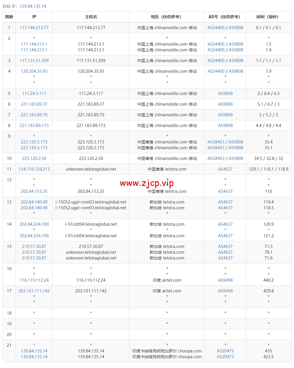Vultr:印度班加罗尔机房云服务器测评2022:下载速度、速度延迟、路由丢包、性能测评、流媒体解锁等