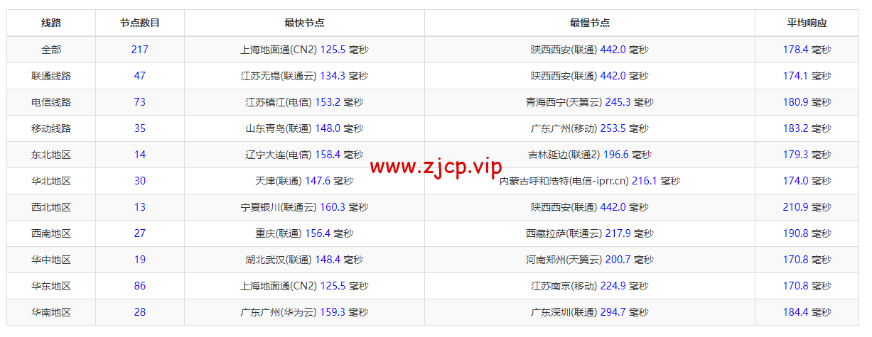 DMIT:圣何塞VPS,as4837线路,$6.9/月起,解锁美区tiktok,简单测评,告诉你机器配置,线路怎么样
