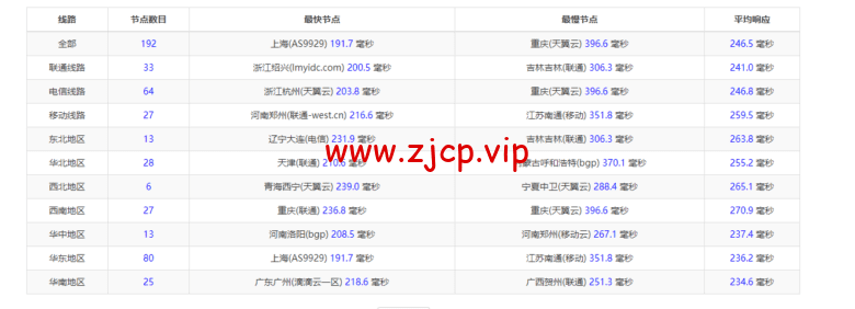 lightnode:美国华盛顿VVPS,1核/2G内存/50G硬盘/1000GB流量,月付$7.71,解锁流媒体/小时计费,简单测评