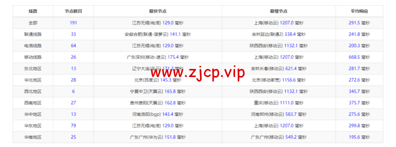 lightnode:美国硅谷VPS,1核/2G内存/50G硬盘/1000GB流量,月付$7.71,解锁流媒体/小时计费,简单测评