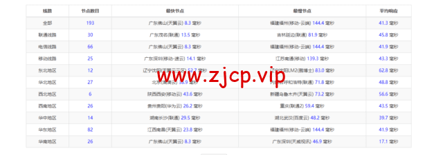 华纳云:cn2+bgp线路,香港云服务器测评