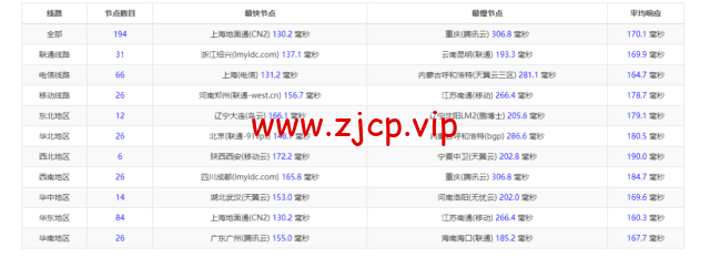华纳云:cn2 gia+AS9929,美国云服务器简单测评